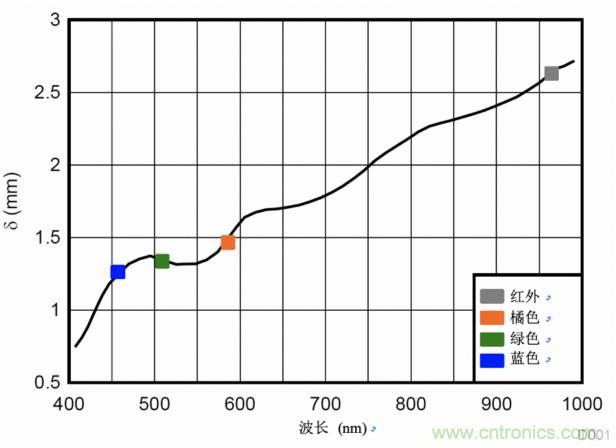 多波長光學測量，實現傳統的SpO2測量無法實現的功能