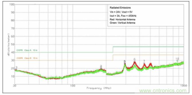 使用DC/DC電源模塊增強電網保護，控製和監控設備的DAQ性能