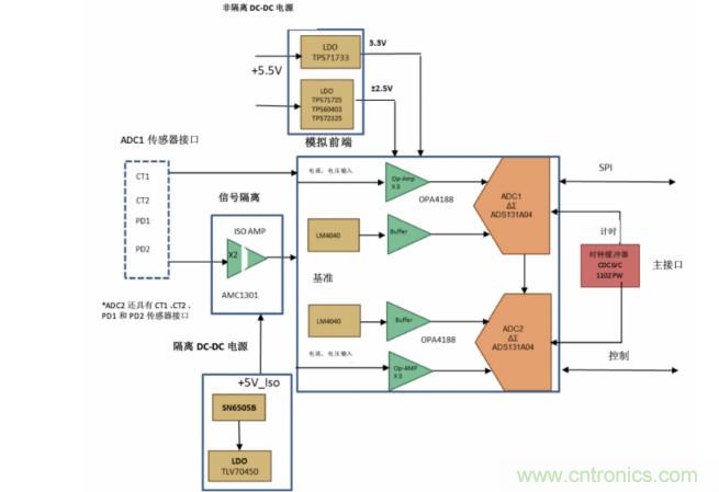 使用24位delta-sigma ADC來覆蓋寬模擬輸入測量，以實現電網保護和控製
