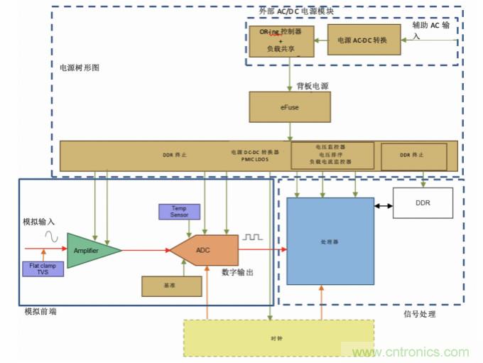 使用24位delta-sigma ADC來覆蓋寬模擬輸入測量，以實現電網保護和控製