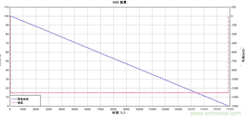 為電動自行車和電動摩托車提供續航時間更長的13S、48V鋰離子電池組