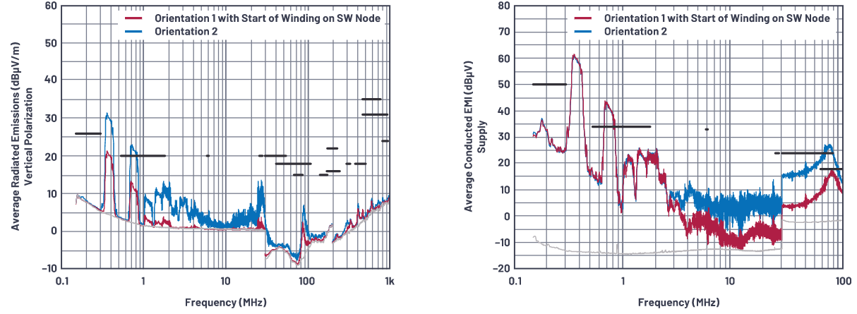 SMPS電感的安裝方向會影響輻射嗎？