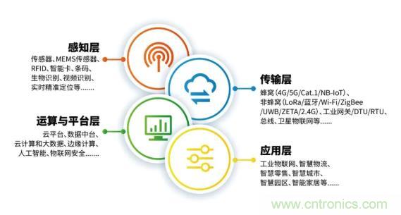 1000+IoT企業業績高速增長，他們都做了同一件事！