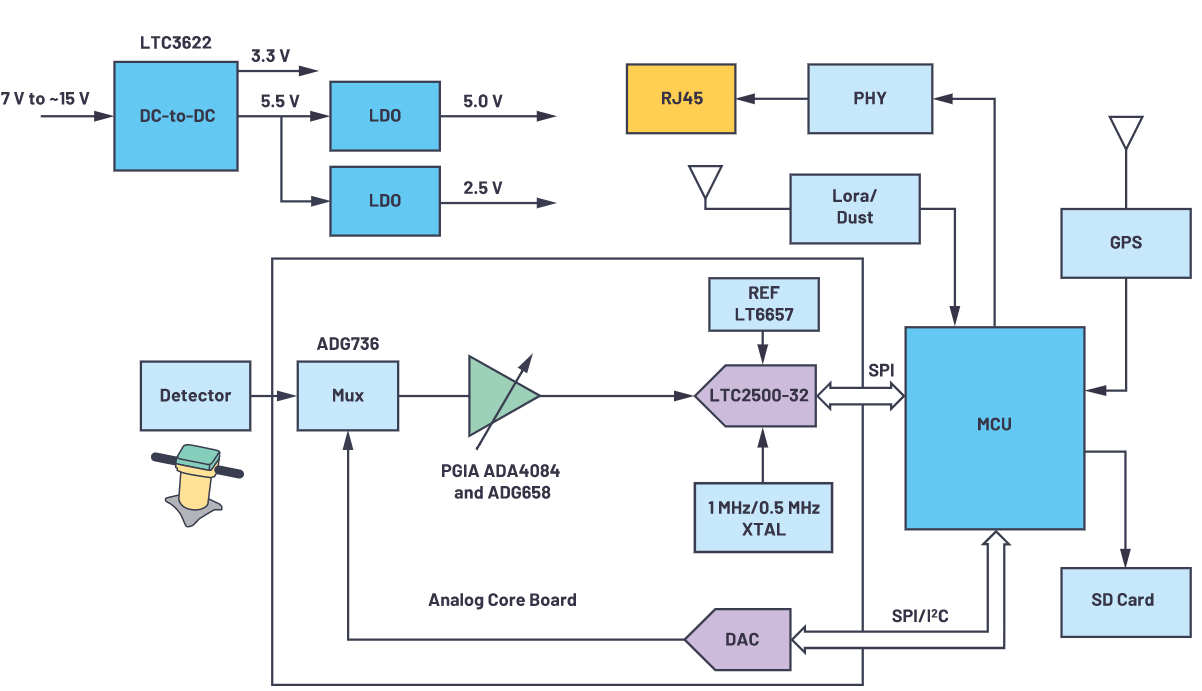 用於地震學和能源勘探應用的低噪聲、低功耗DAQ解決方案