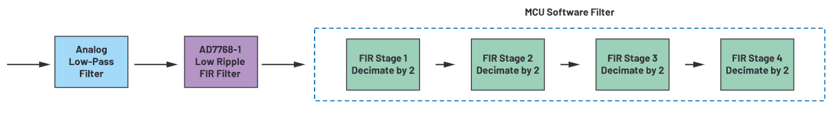 用於地震學和能源勘探應用的低噪聲、低功耗DAQ解決方案