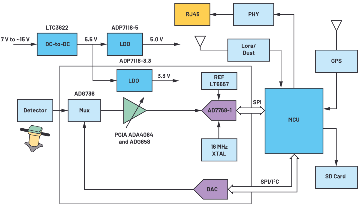 用於地震學和能源勘探應用的低噪聲、低功耗DAQ解決方案