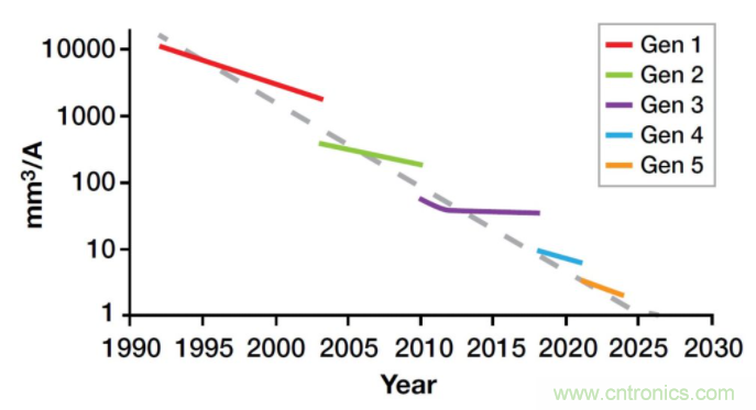 如何提高 PoL 功率密度的技術？