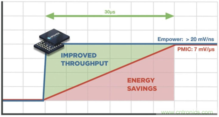 如何提高 PoL 功率密度的技術？