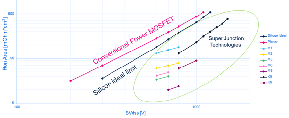 矽晶體管創新還有可能嗎？意法半導體超結MDmesh案例研究