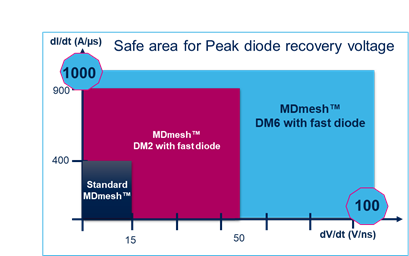 矽晶體管創新還有可能嗎？意法半導體超結MDmesh案例研究