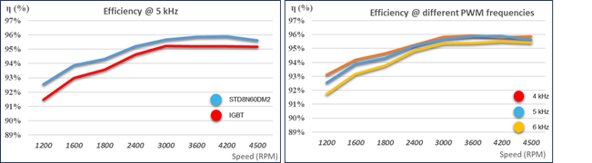矽晶體管創新還有可能嗎？意法半導體超結MDmesh案例研究