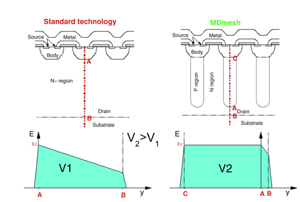 矽晶體管創新還有可能嗎？意法半導體超結MDmesh案例研究