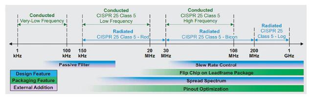 汽車電子係統中的電磁幹擾緩解技術如何部署？