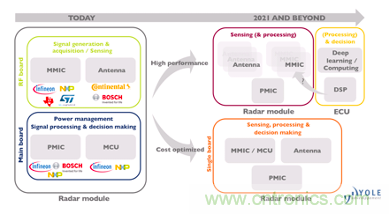 4D成像雷達軟硬兼施，性能變本加厲