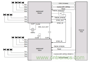 4D成像雷達軟硬兼施，性能變本加厲