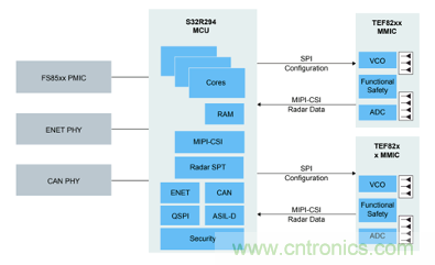 4D成像雷達軟硬兼施，性能變本加厲