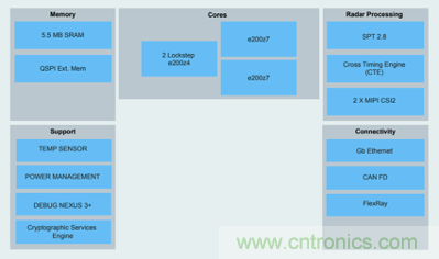 4D成像雷達軟硬兼施，性能變本加厲