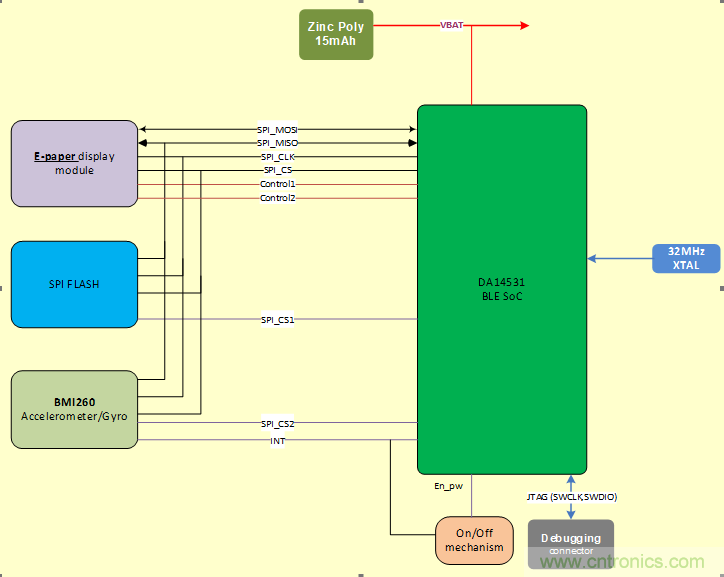 用於智能標簽的運動感知薄型低功耗藍牙信標解決方案