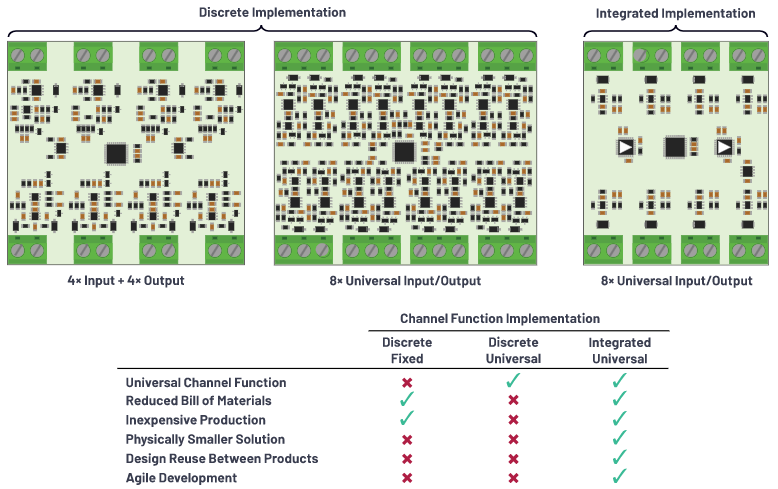 克服分立設計的缺點，這款產品為樓宇自動化控製器創造價值