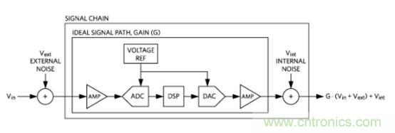 如何量化數據轉換器中的噪聲？