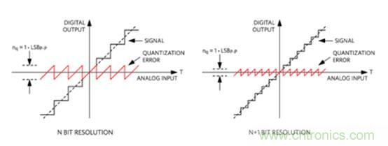 如何量化數據轉換器中的噪聲？