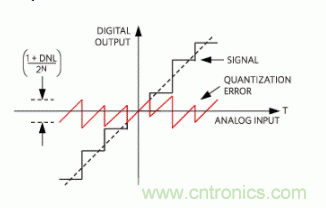 如何量化數據轉換器中的噪聲？