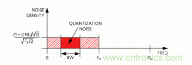 如何量化數據轉換器中的噪聲？