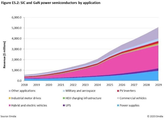 快充僅是第三代半導體應用&ldquo;磨刀石&rdquo;，落地這一領域可每年省電40億度