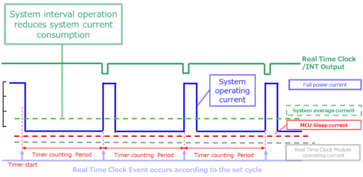 日本愛普生超低功耗RTC和日本鬆下電池的組合應用案例之一