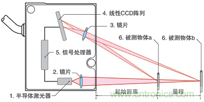 激光測距傳感器的原理、選型、應用