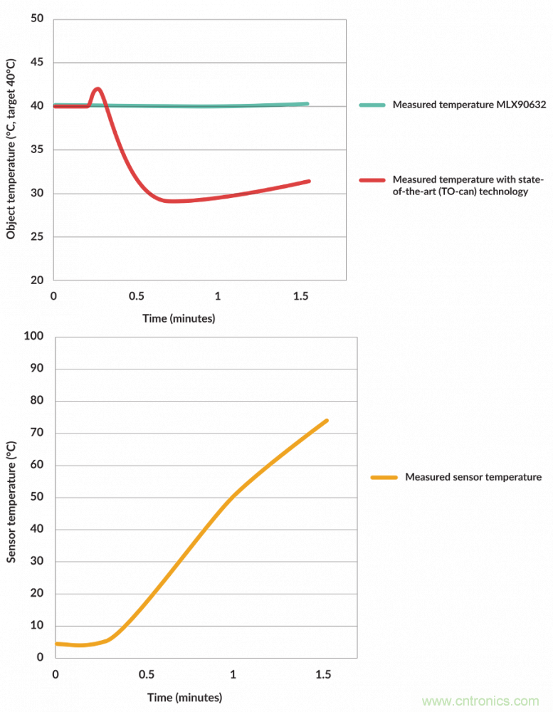 如何智能消除非接觸式溫度測量中熱擾動？
