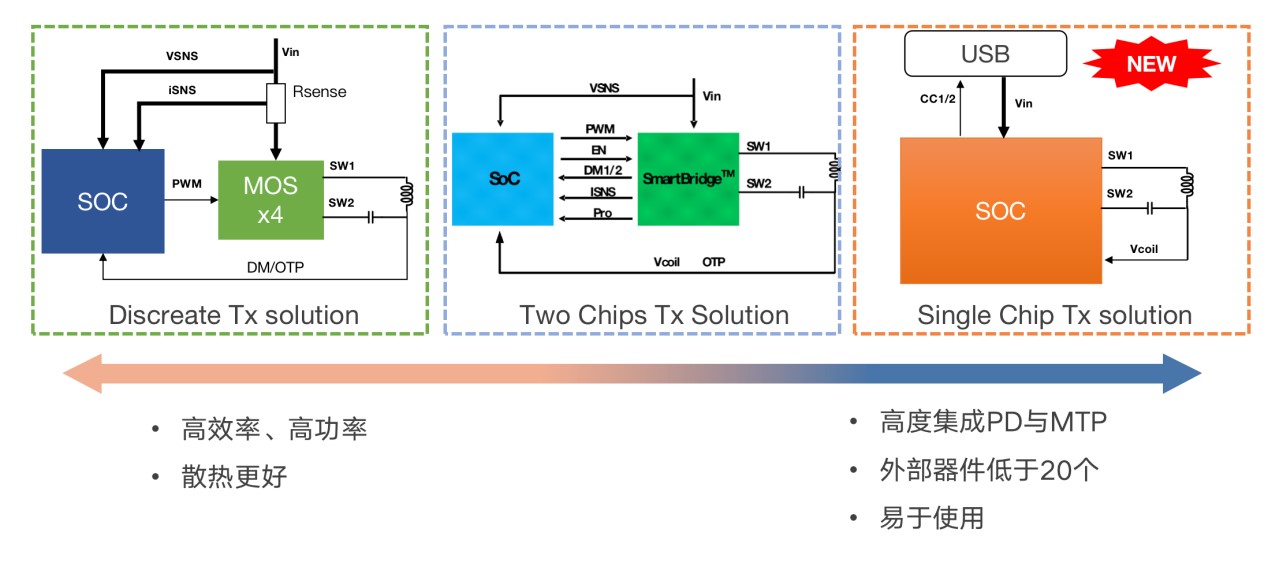 拓展應用新領域、提升使用新體驗，無線快充主導力量探索新政後技術突破之道