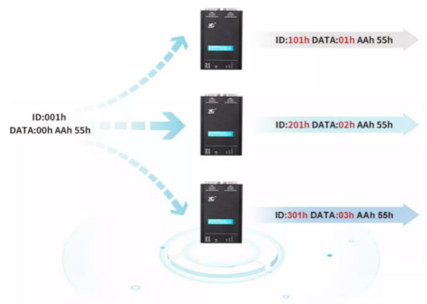 如何有效進行CAN-bus總線的安全保障？