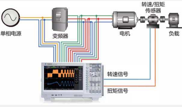 驅動未來，如何對電機運行異常做分析與定位？