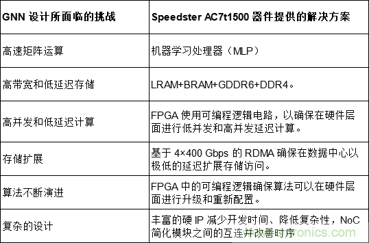 一種基於 FPGA 的圖神經網絡加速器解決方案