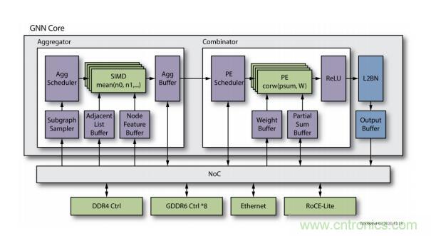 一種基於 FPGA 的圖神經網絡加速器解決方案