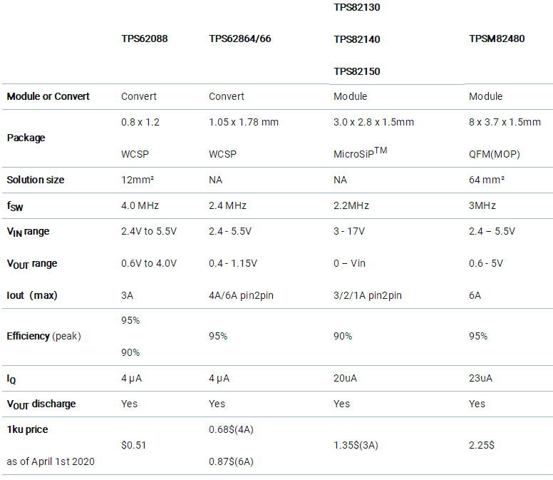 助力高速光模塊市場，提供高集成度，更小封裝電源的解決方案
