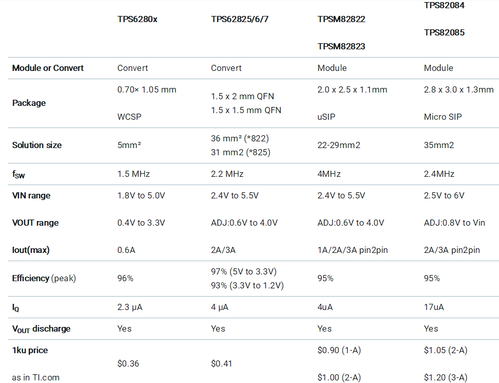 助力高速光模塊市場，提供高集成度，更小封裝電源的解決方案