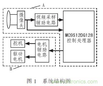智能車單片機的分段PID控製