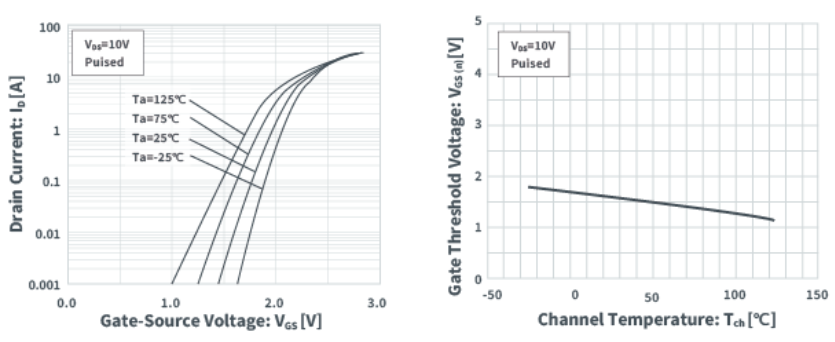 知道並理解！MOSFET特性