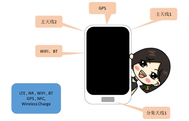 天線隔離度都有哪些問題需要我們關注？