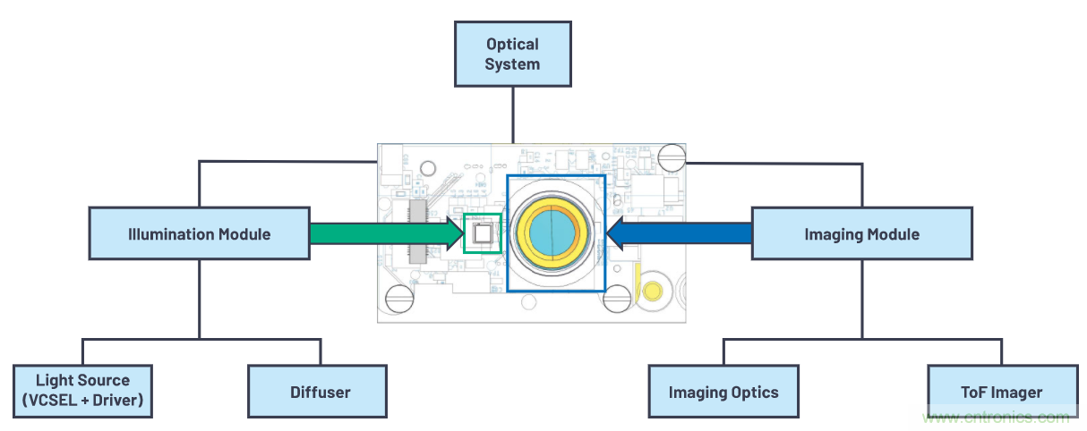飛行時間係統設計&mdash;第1部分：係統概述