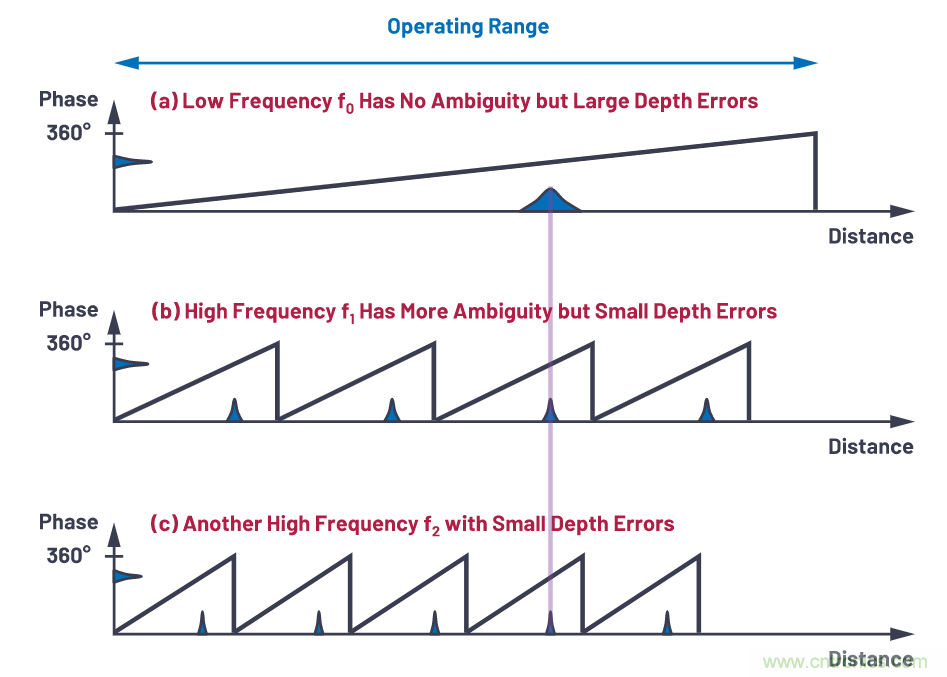 飛行時間係統設計&mdash;第1部分：係統概述