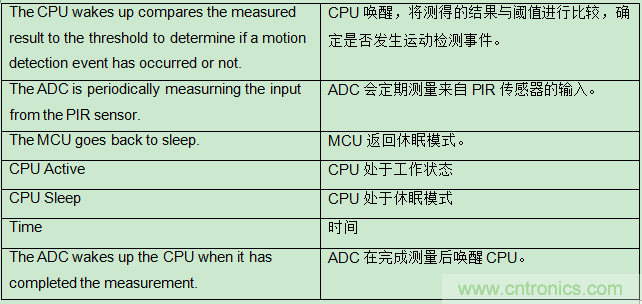 具有複雜模擬功能的小型MCU如何在電池供電中節省電路板空間和係統成本