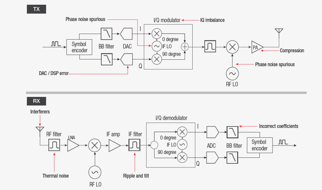 【準確、可靠、可重複】5招搞定矢量信號的解調分析