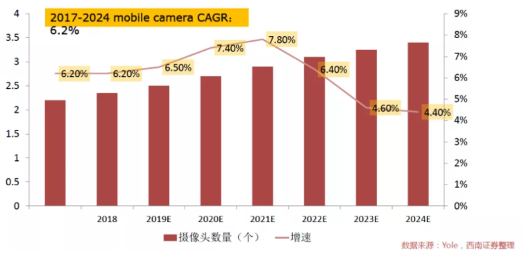 汽車、手機、安防之後，誰將成為CMOS圖像傳感器的第四&ldquo;戰場&rdquo;？