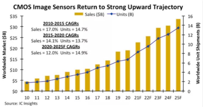 汽車、手機、安防之後，誰將成為CMOS圖像傳感器的第四&ldquo;戰場&rdquo;？