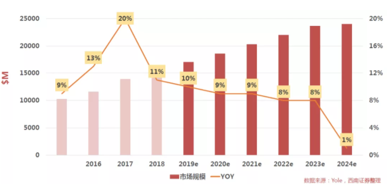 汽車、手機、安防之後，誰將成為CMOS圖像傳感器的第四&ldquo;戰場&rdquo;？