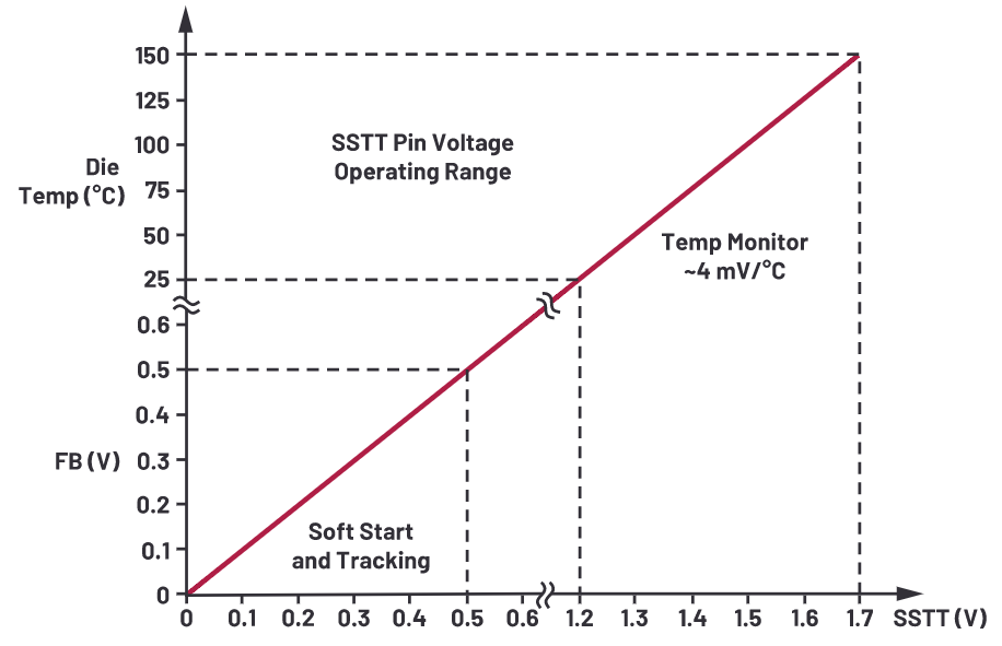 為什麼使用DC-DC轉換器應盡可能靠近負載的負載點(POL)電源？