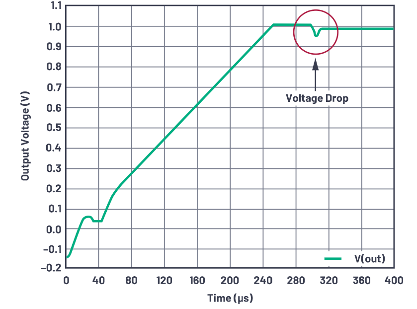 為什麼使用DC-DC轉換器應盡可能靠近負載的負載點(POL)電源？